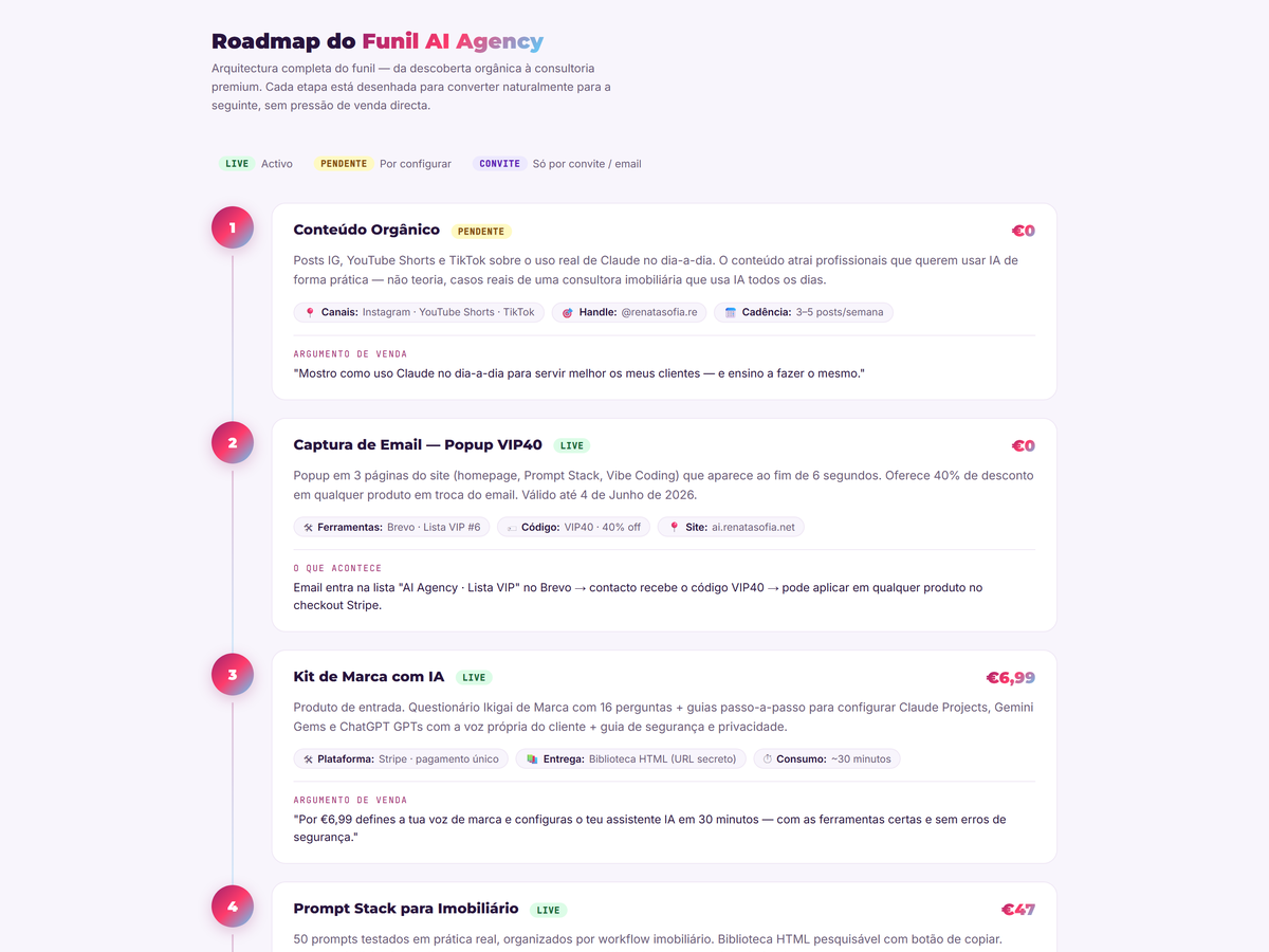 Roadmap do funil de produtos AI Agency